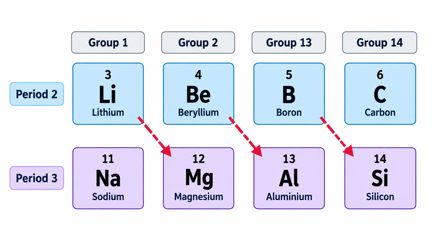 Fig 5.3: Bridge Elements & Diagonal Relationship (Period 2 & Period 3)